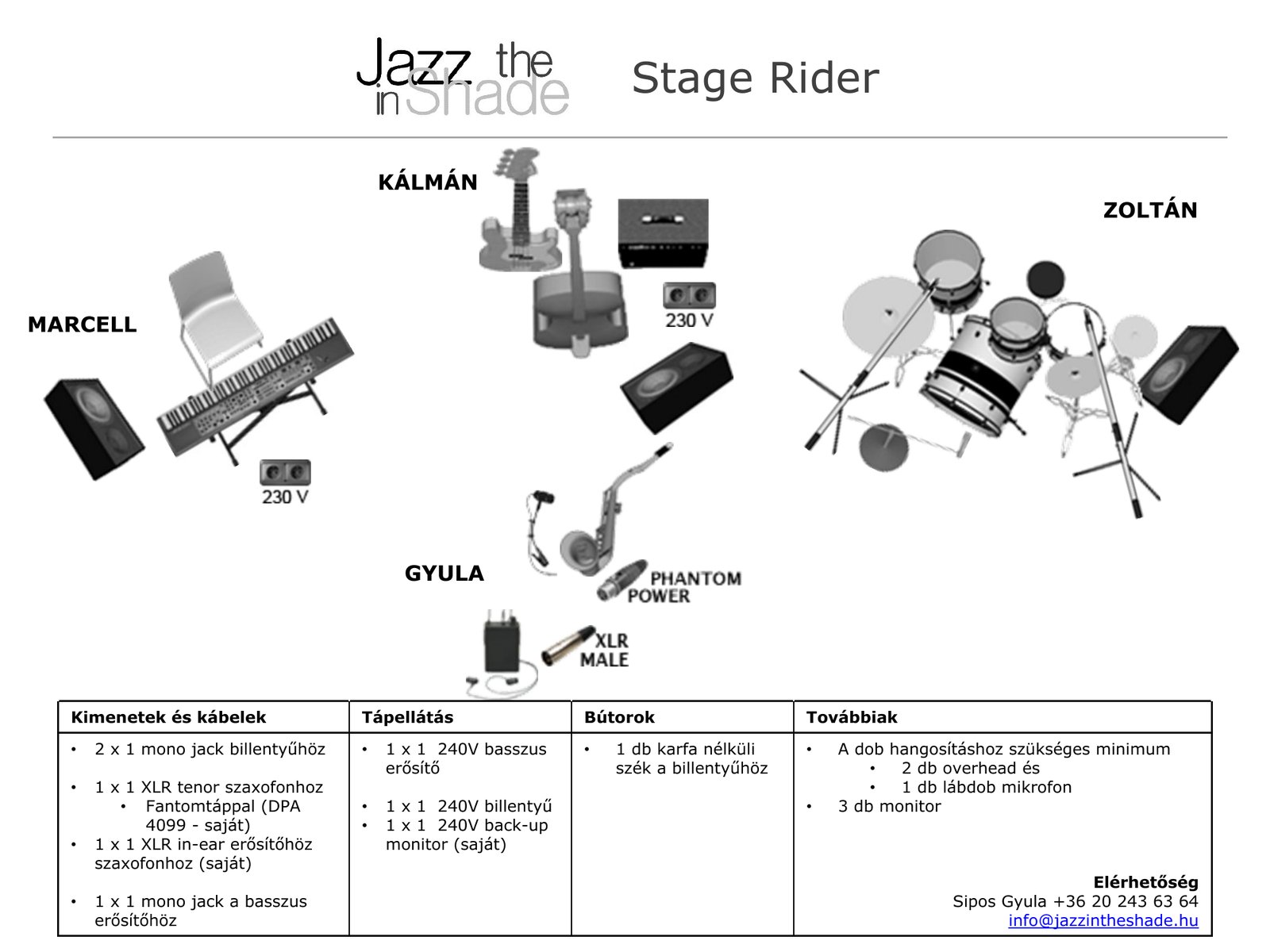 The Jazz in the Shade quartet stage plan: positions for keyboard (Marcell), double bass (Kálmán), drums (Zoltán) and tenor saxophone (Gyula), with 230 V sockets, plus the cabling and power table